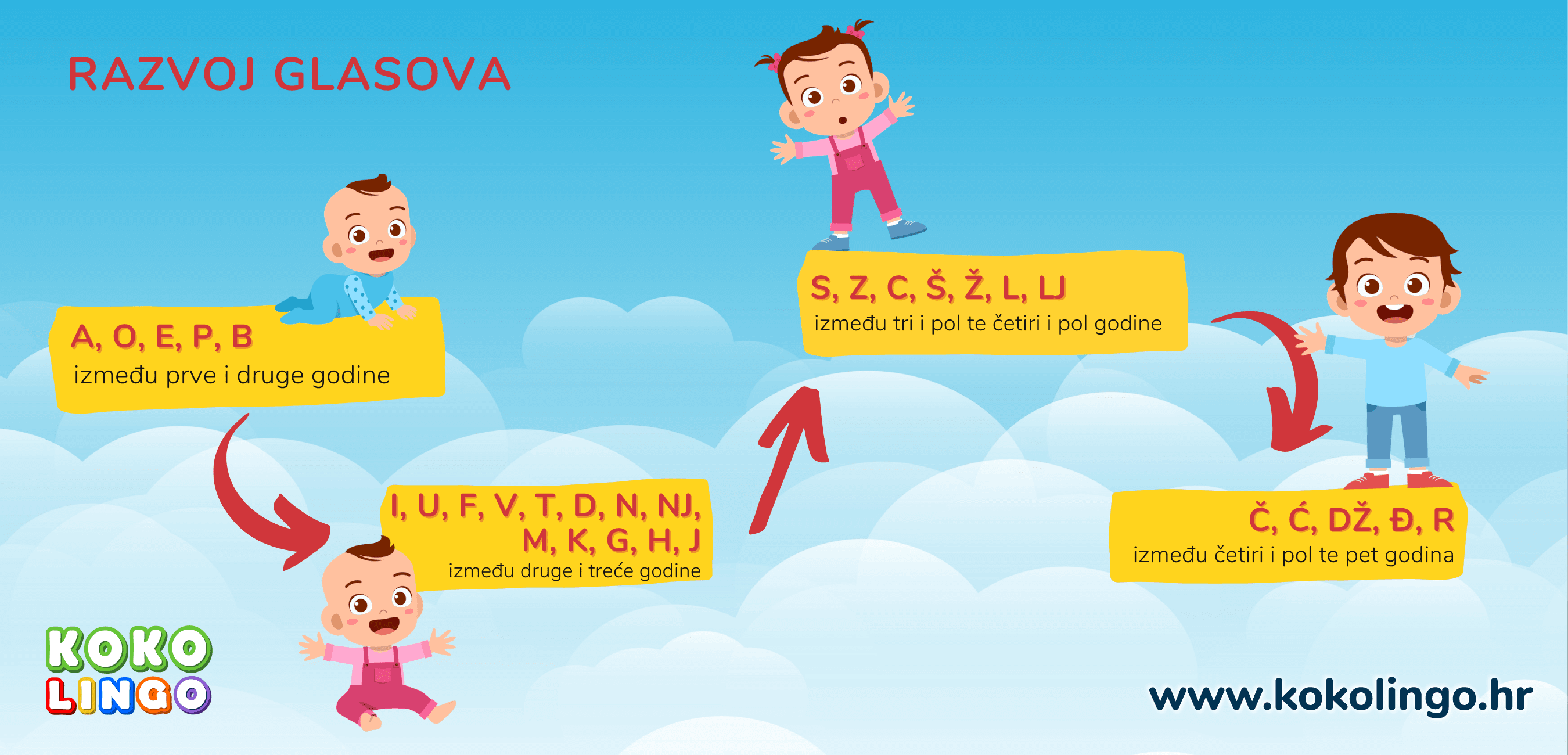 Razvoj glasova kroz godine