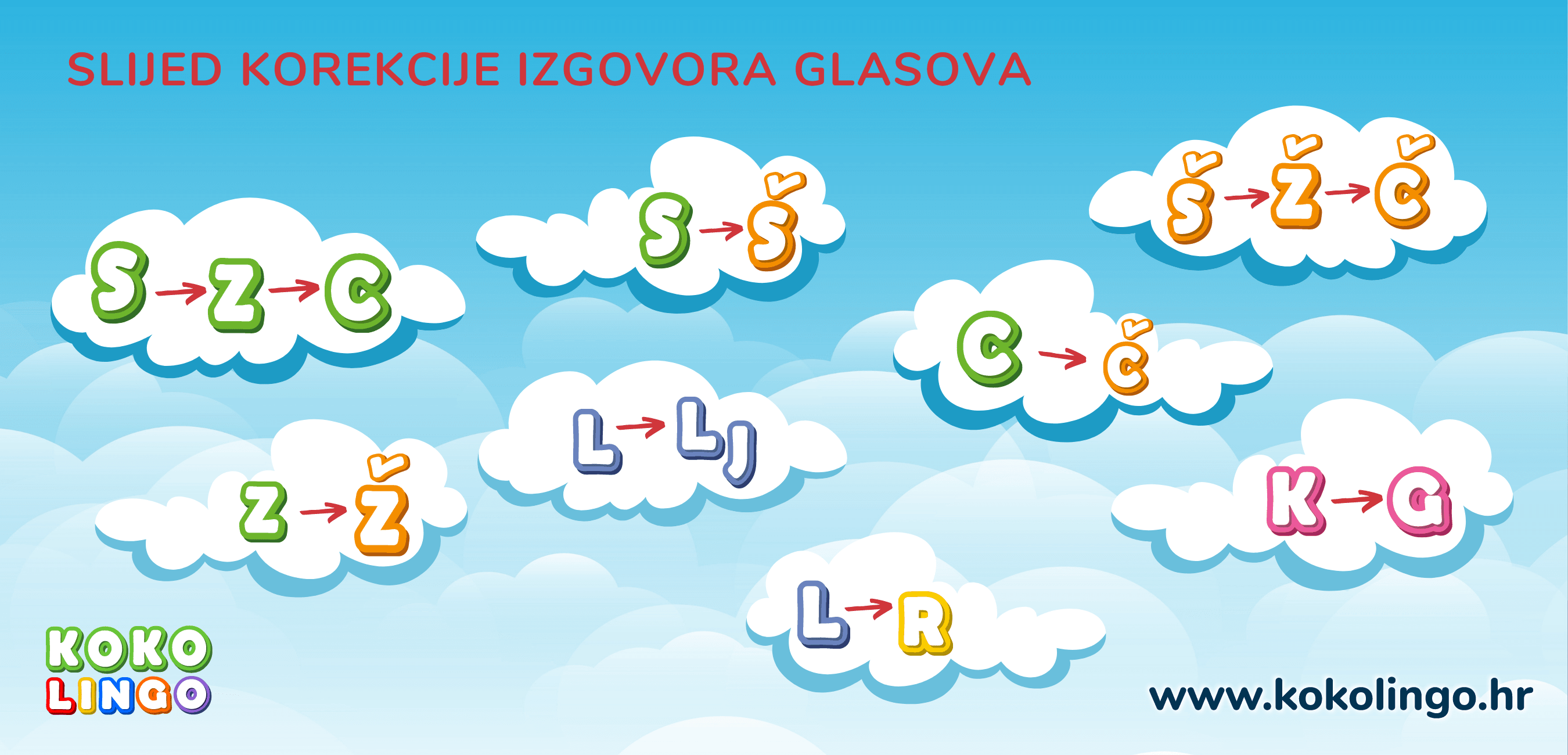 Slijed korekcije izgovor glasova