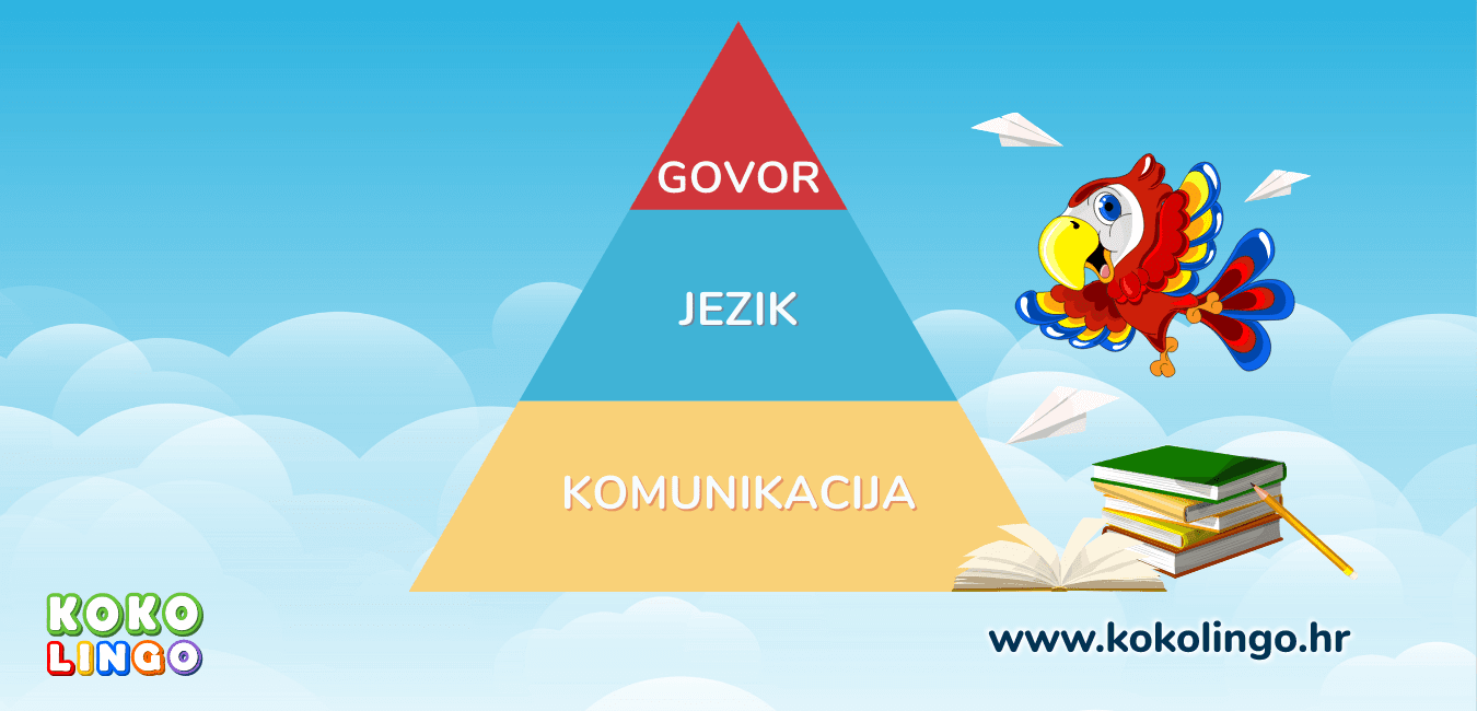 Komunikacija, govor, jezik