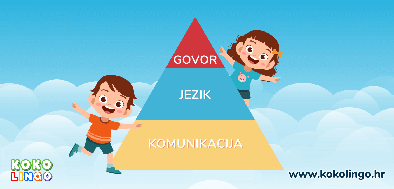 Komunikacija, jezik, govor