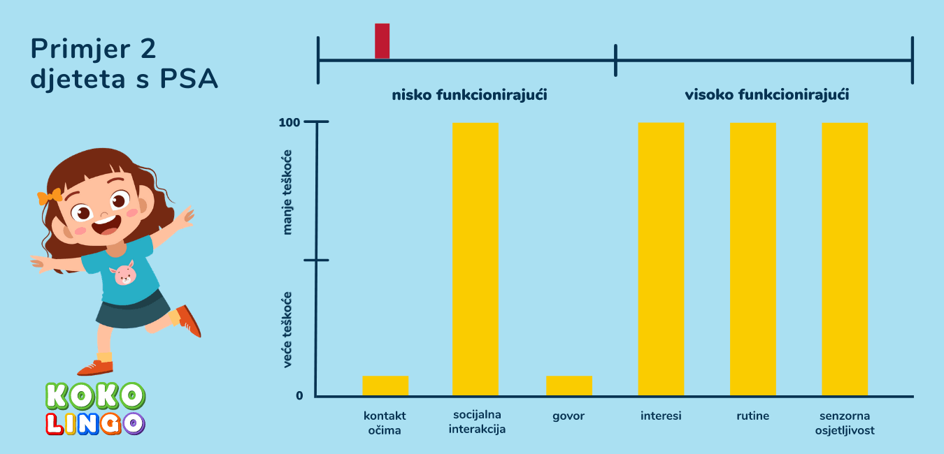 Graf niskofunkcionirajućeg PSA